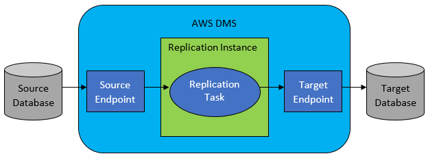 AWS Database Migration Service