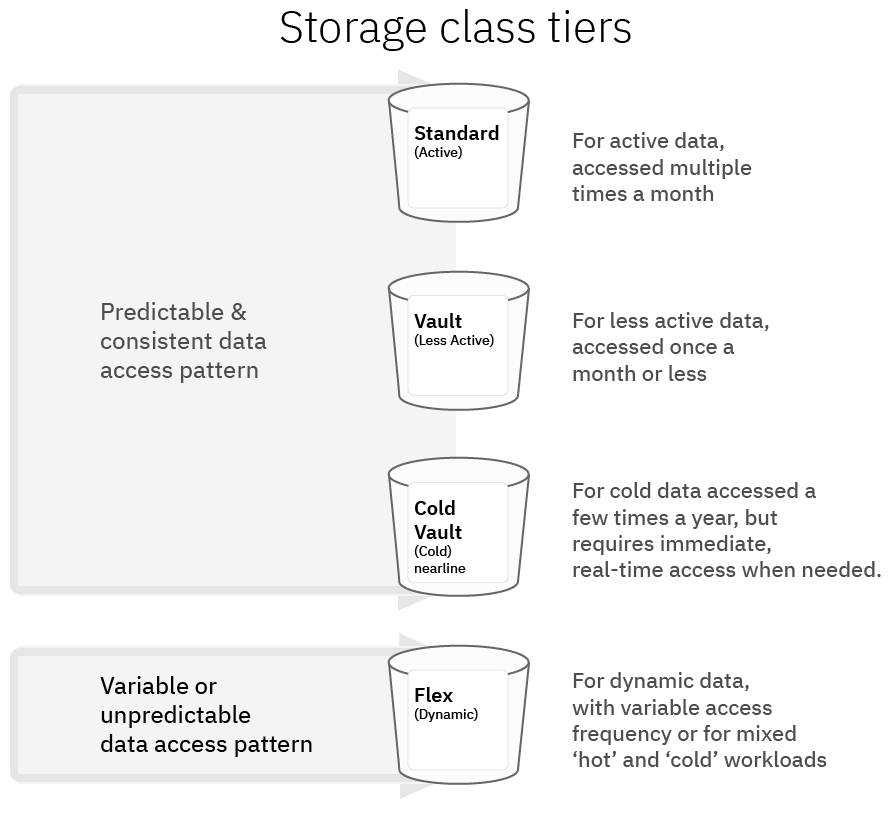 IBM Storage Class Tiers