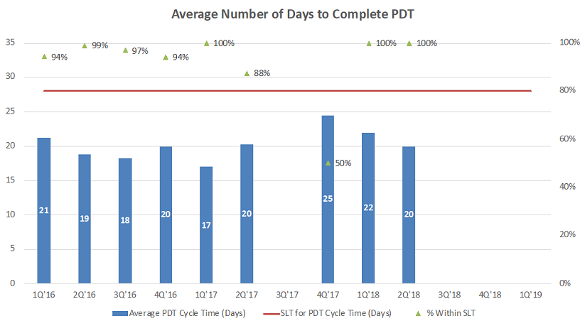 Bar Graph of Average Number of Days to Complete PDT