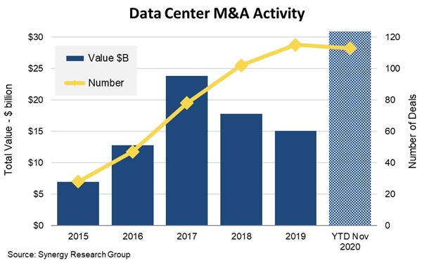 Synergy - data center M&A