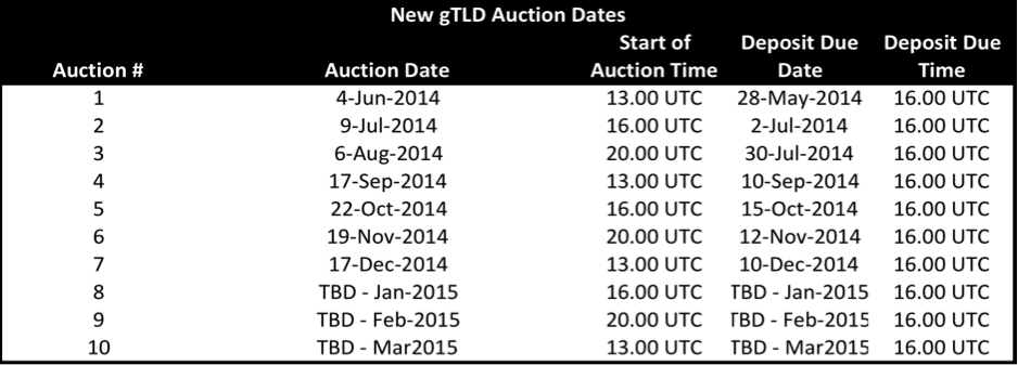 New gTLD Auction Dates