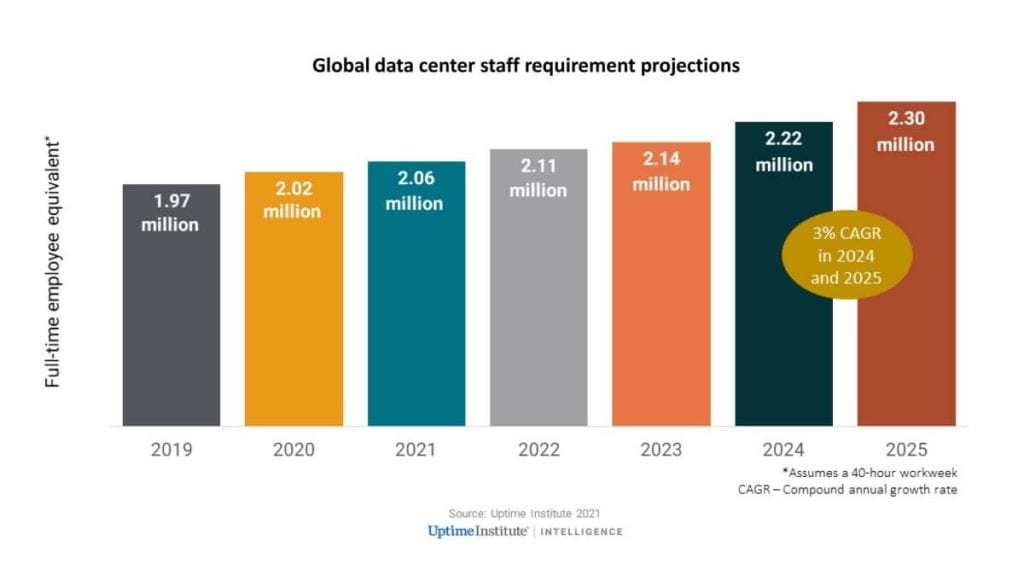 Uptime Institute Data Center Staffing GRAPHIC